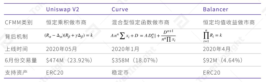 2020 上半年 DeFi 行业研究报告-Part1 DEX | TokenInsight