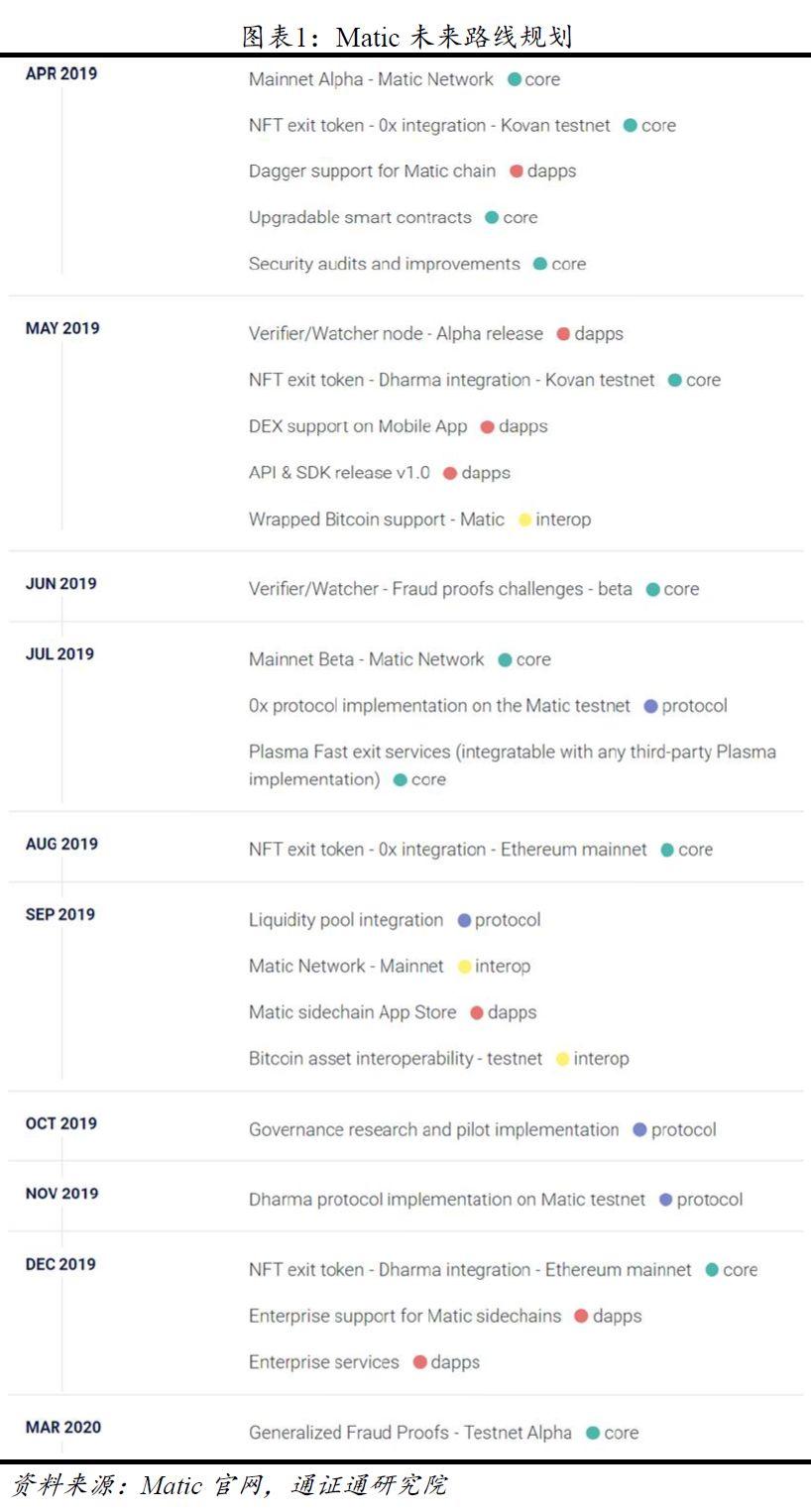 Matic Network 项目评测:侧链市场空间巨大,团队行业经验不足