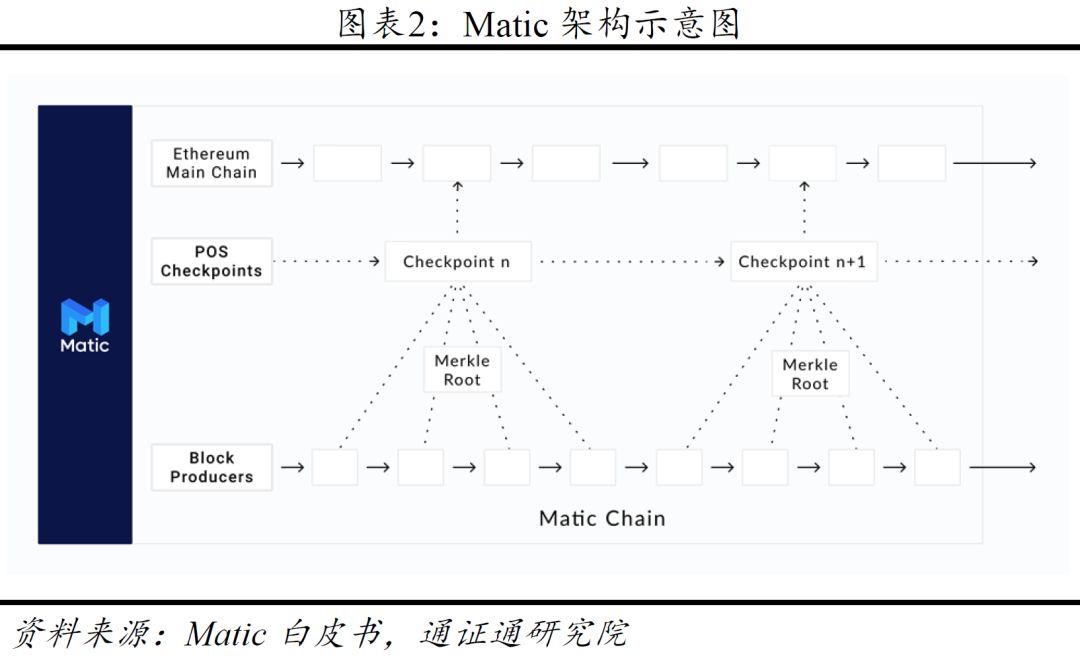 Matic Network 项目评测:侧链市场空间巨大,团队行业经验不足