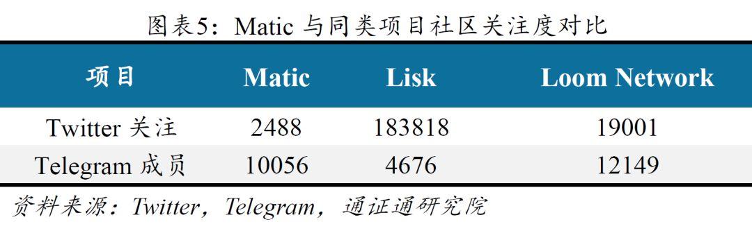 Matic Network 项目评测:侧链市场空间巨大,团队行业经验不足