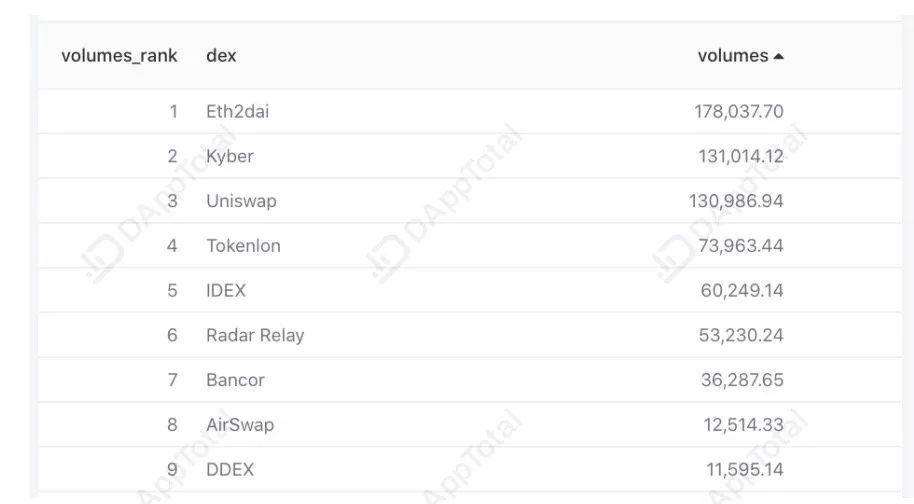 不温不火的 DEX 也有新进展:Eth2dai 升级为 OasisTrade,DDEX Margin 上线主网