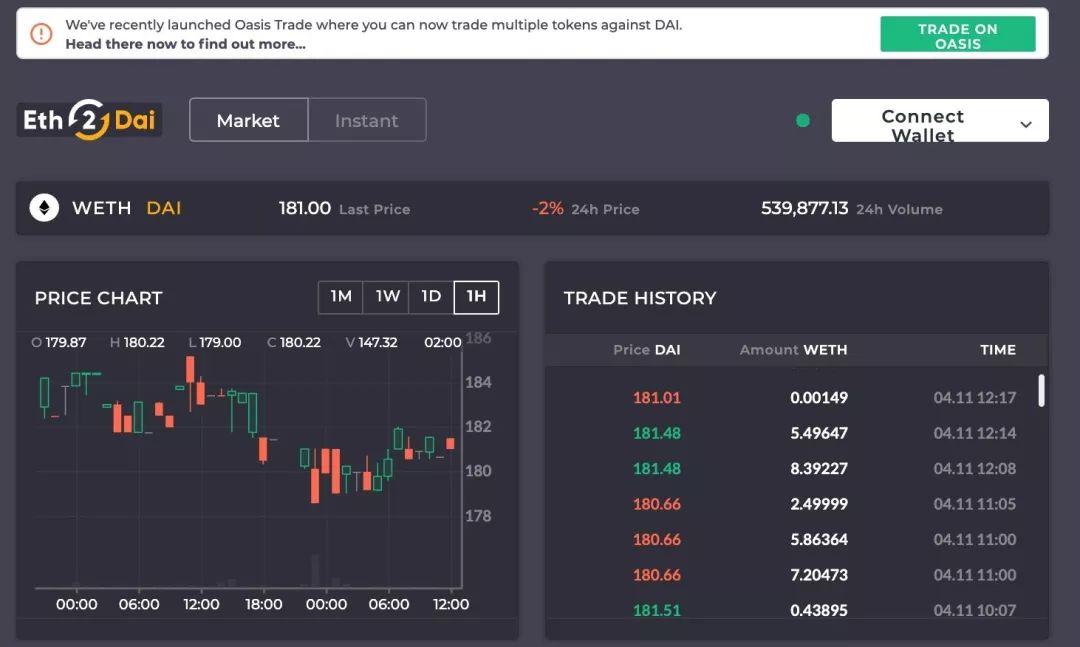 不温不火的 DEX 也有新进展:Eth2dai 升级为 OasisTrade,DDEX Margin 上线主网