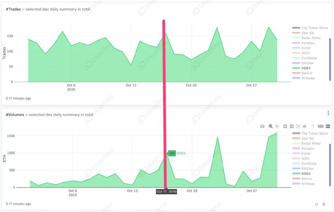 不温不火的 DEX 也有新进展:Eth2dai 升级为 OasisTrade,DDEX Margin 上线主网