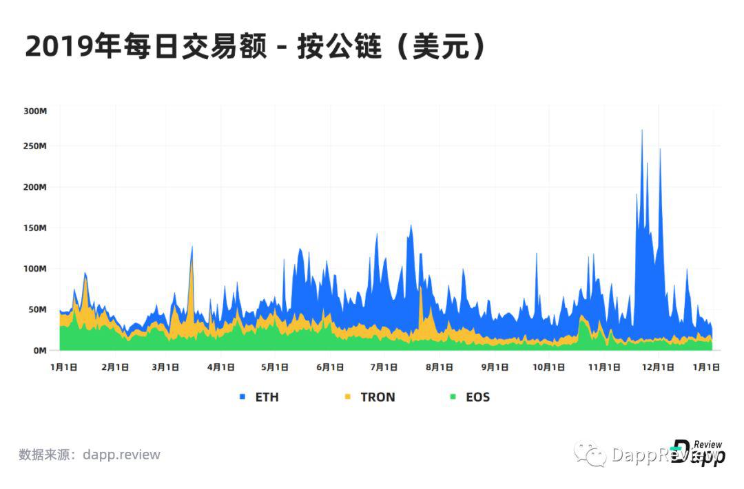 [DappReview]2019 DApp 市场报告