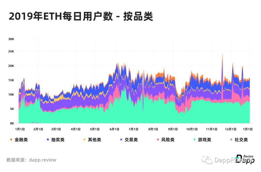 [DappReview]2019 DApp 市场报告