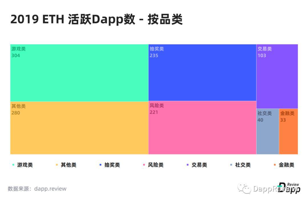 [DappReview]2019 DApp 市场报告