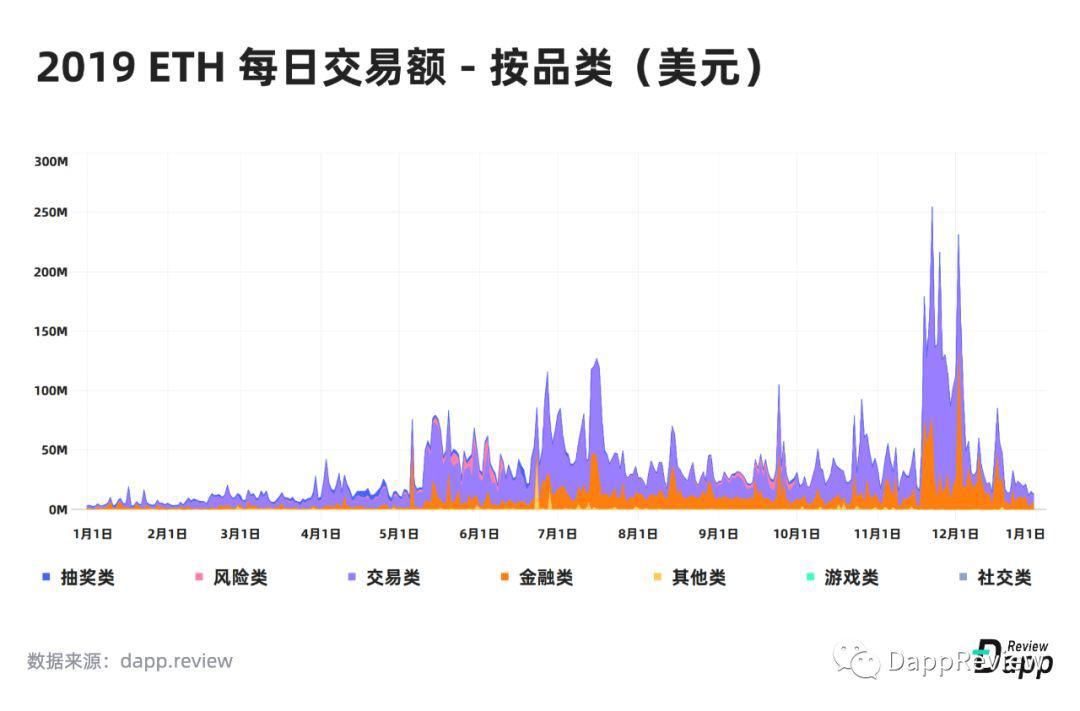 [DappReview]2019 DApp 市场报告