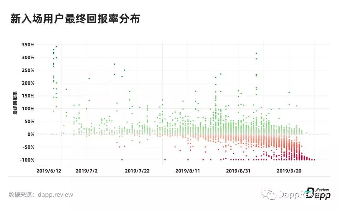 [DappReview]2019 DApp 市场报告