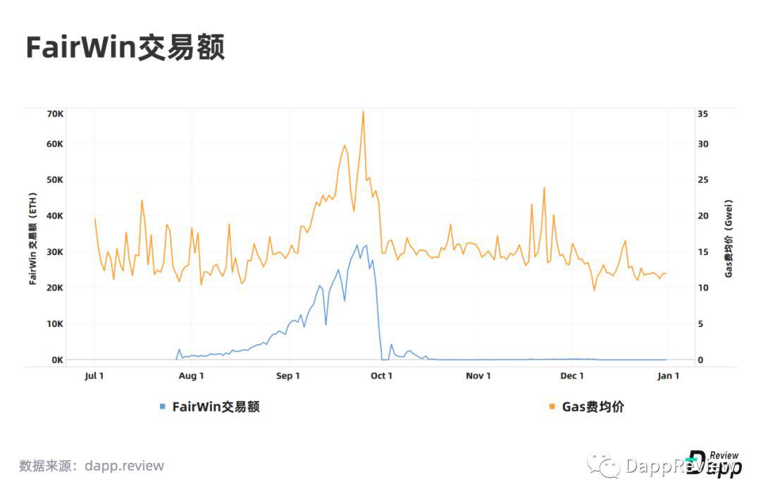 [DappReview]2019 DApp 市场报告
