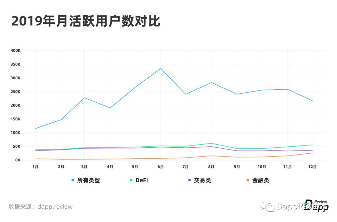 [DappReview]2019 DApp 市场报告