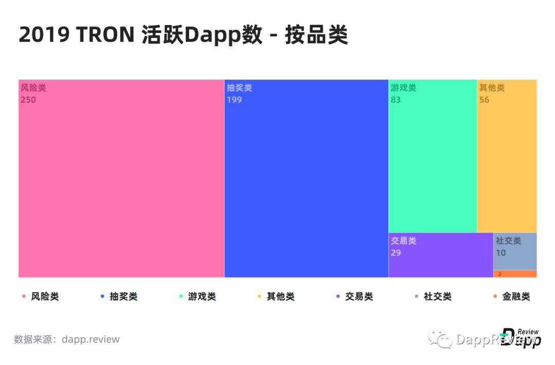 [DappReview]2019 DApp 市场报告