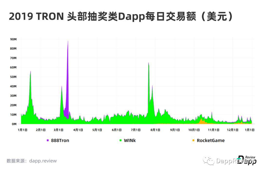 [DappReview]2019 DApp 市场报告
