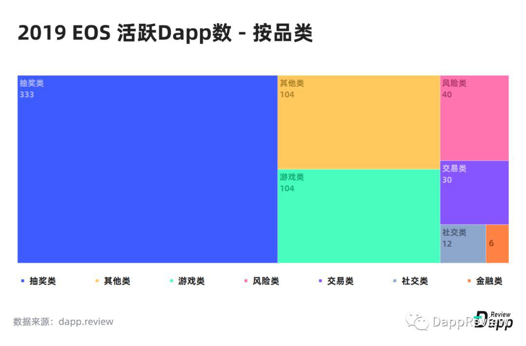 [DappReview]2019 DApp 市场报告