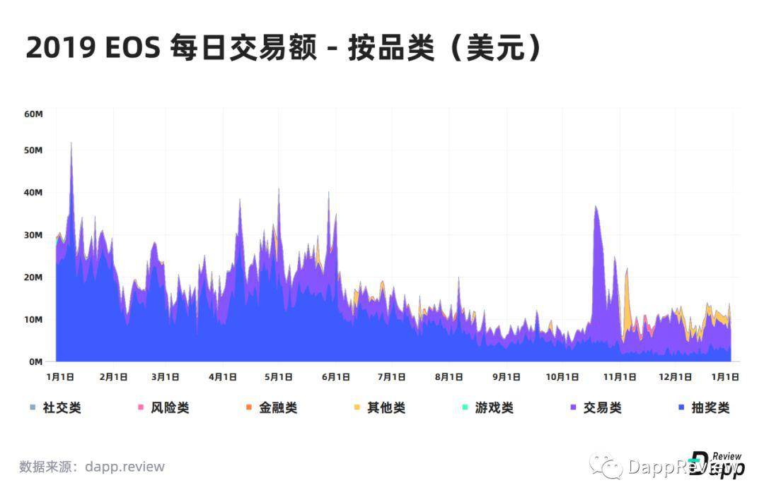 [DappReview]2019 DApp 市场报告