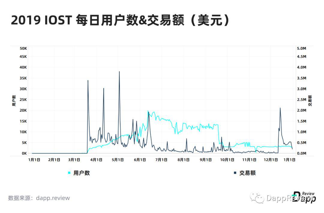 [DappReview]2019 DApp 市场报告