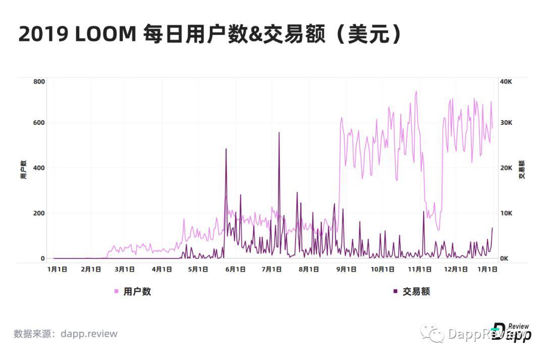 [DappReview]2019 DApp 市场报告