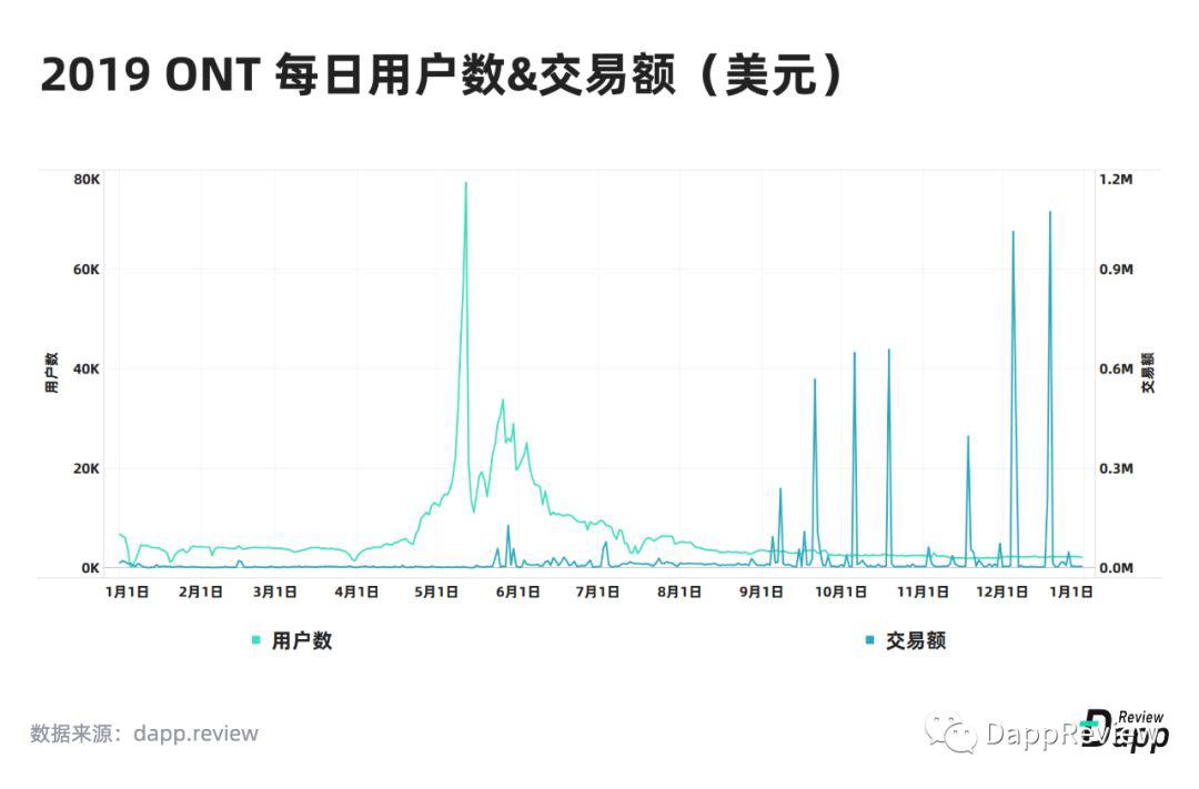 [DappReview]2019 DApp 市场报告