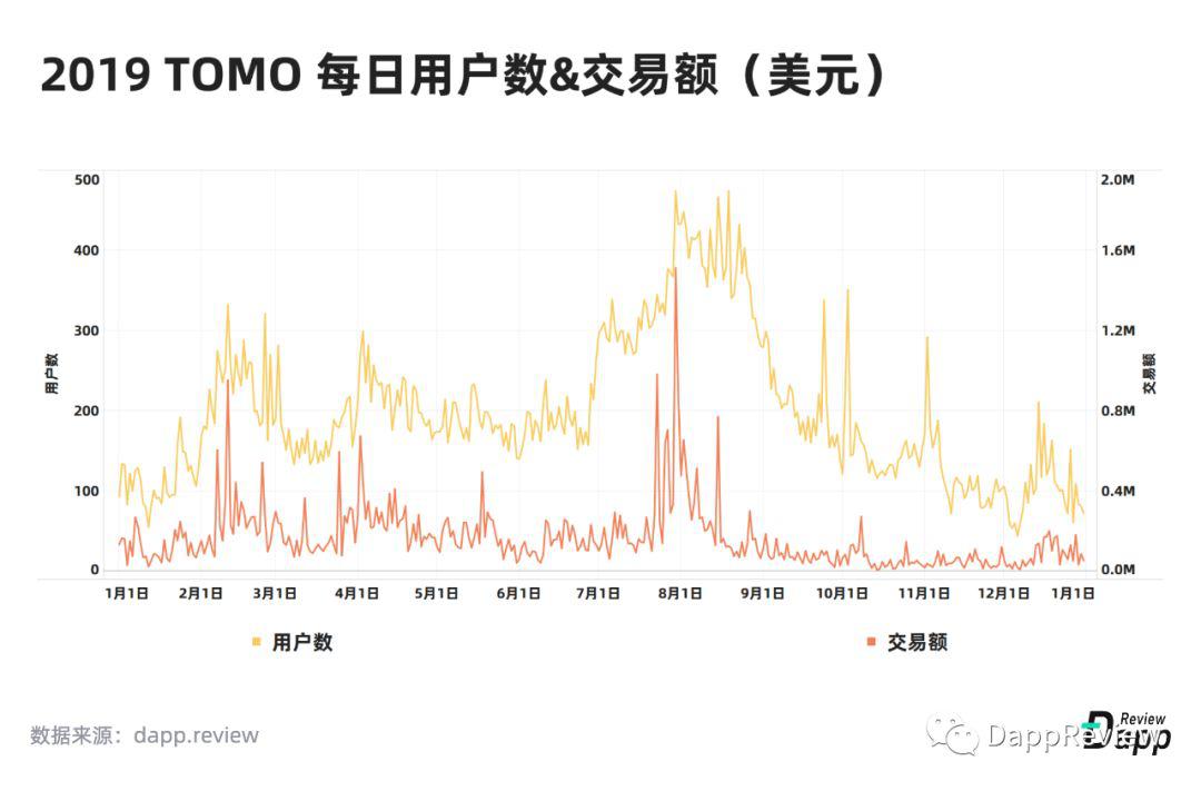 [DappReview]2019 DApp 市场报告