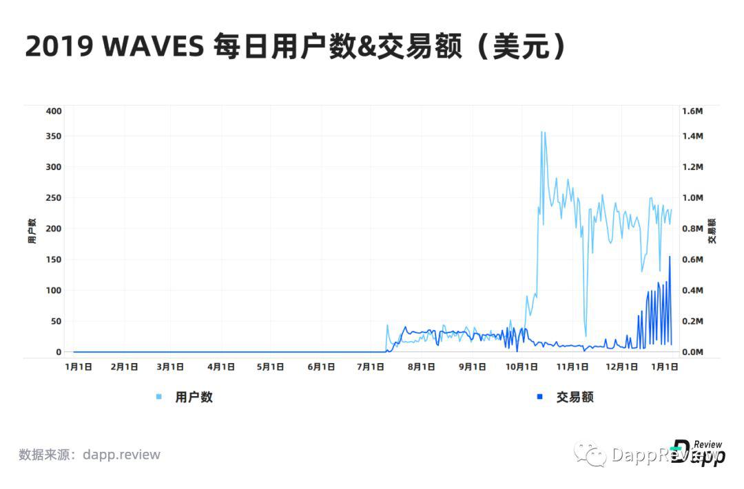 [DappReview]2019 DApp 市场报告
