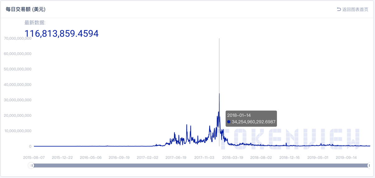 重新认识以太坊:通过 5 大指标读懂以太坊 5 年来发展脉络