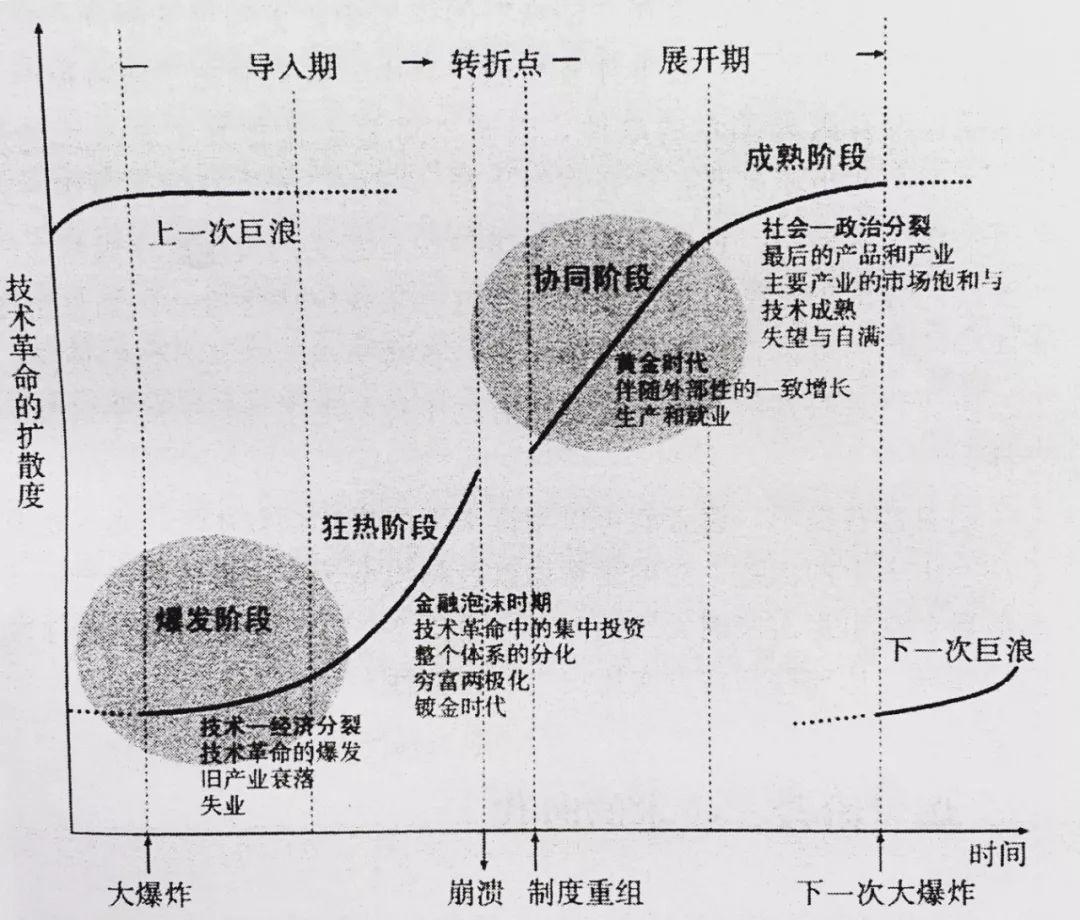 读懂技术革命与金融资本之关联:世界在变,世界也应该变了