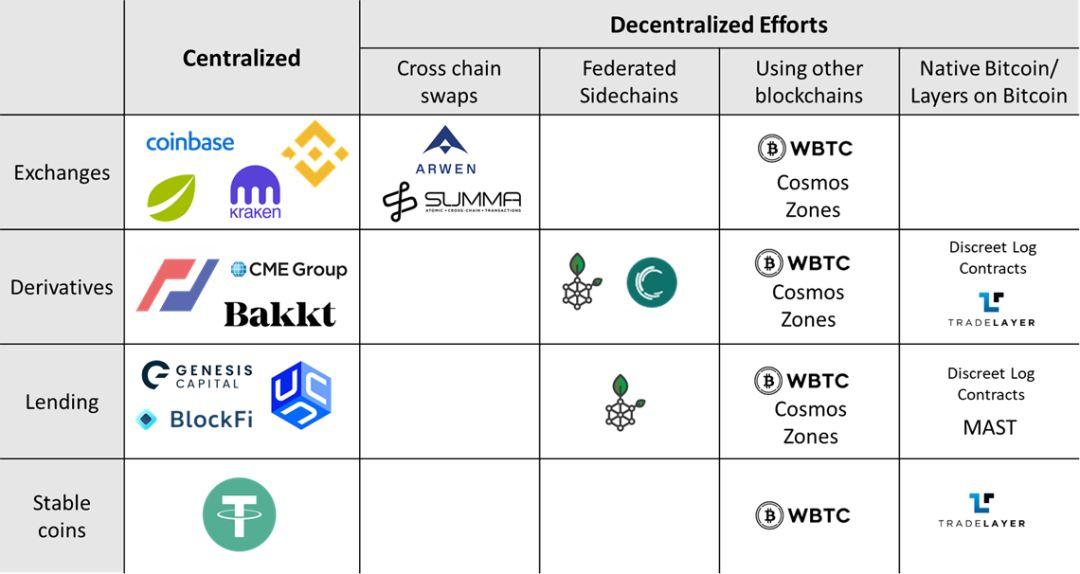 让比特币 DeFi 成为可能,有这些方法和用例