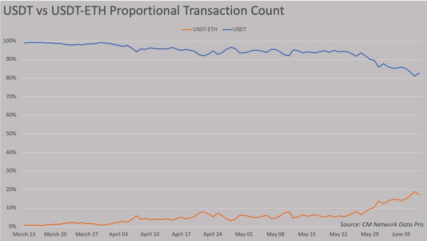 让比特币 DeFi 成为可能,有这些方法和用例