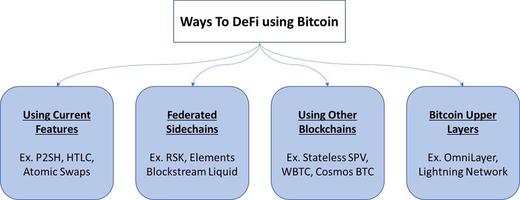 让比特币 DeFi 成为可能,有这些方法和用例