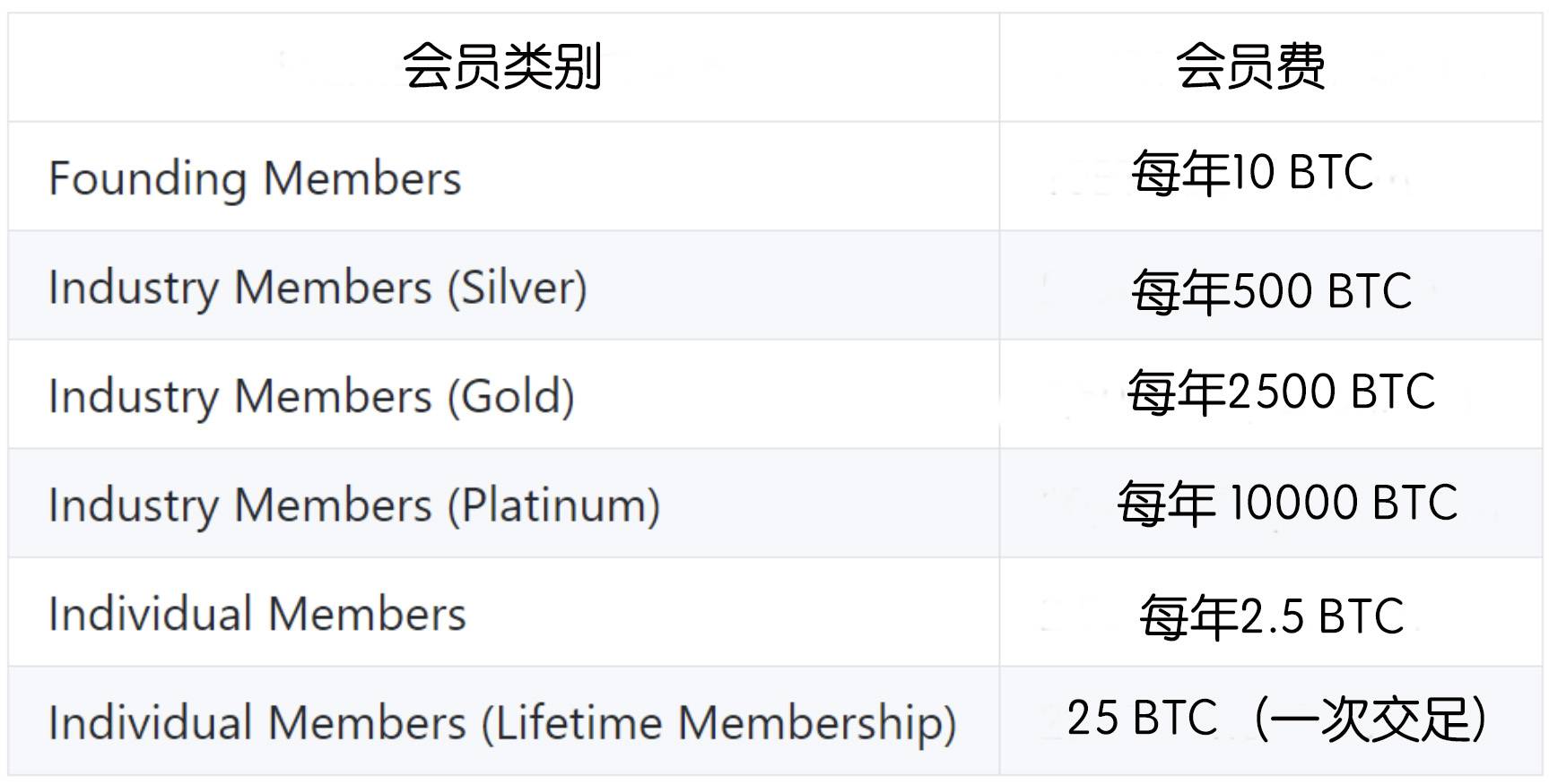一文回顾比特币基金会的起源、争议与败落