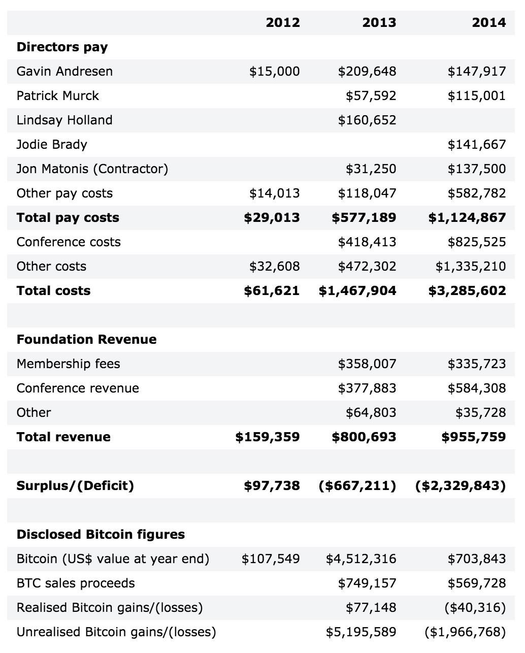 一文了解比特币基金会不为人知的历史秘闻