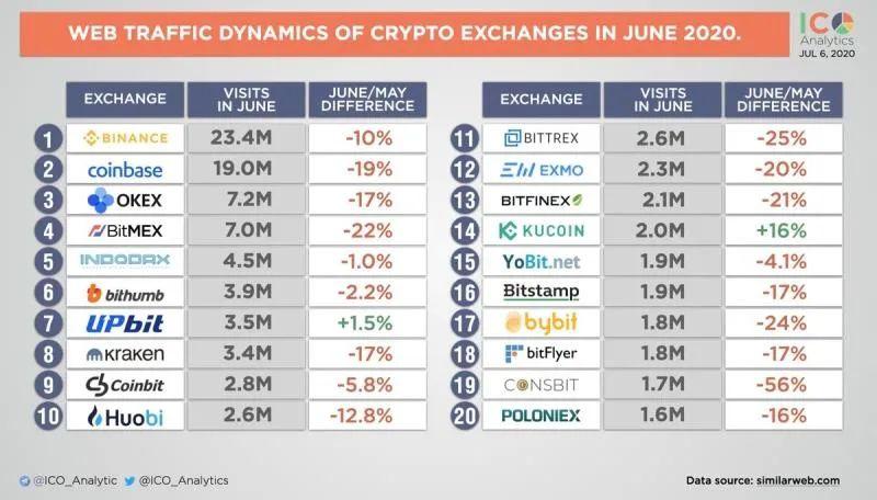 去中心化交易所 DEX 崛起迅猛,但这些问题值得反思