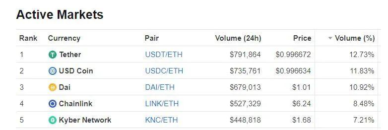 去中心化交易所 DEX 崛起迅猛,但这些问题值得反思