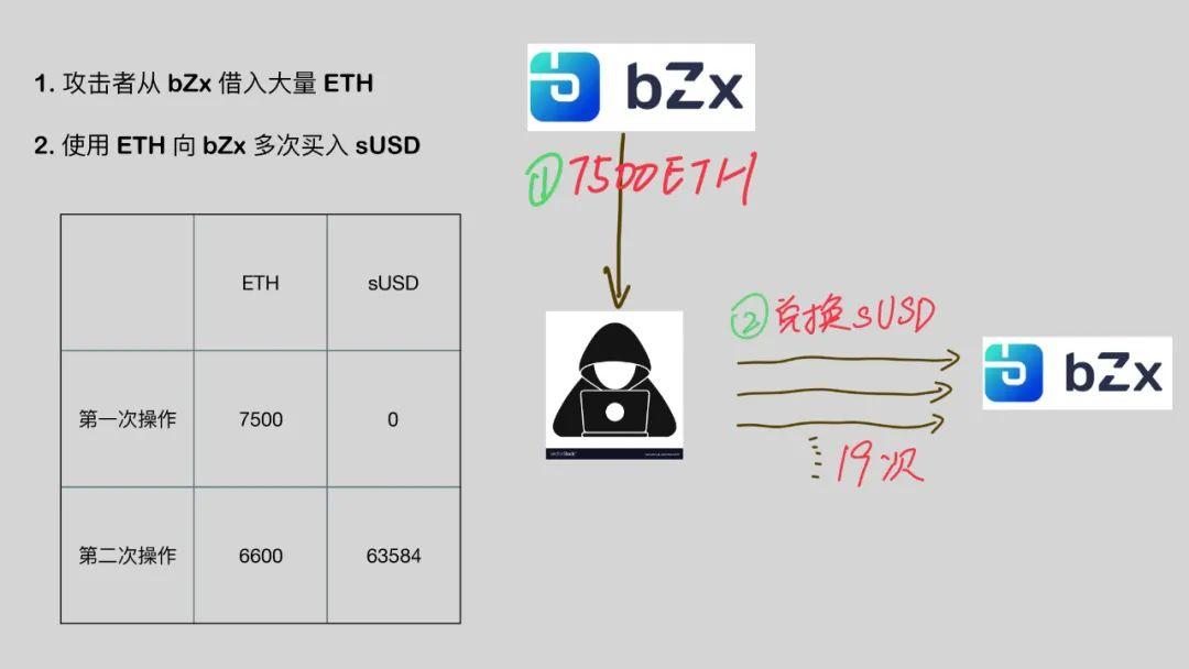 DeFi 闪电贷攻防之战 | Hacking Time 议题