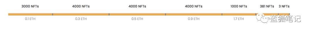 一文读懂 NFT 浪潮:有何价值?哪些项目需要关注?