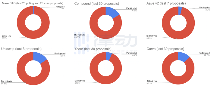 开发者、领袖、黑客、散户……DeFi 市场有哪些主要参与者?