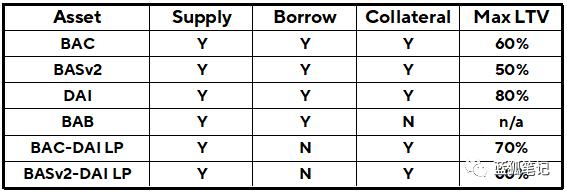 Basis Cash 即将推出借贷产品,算法稳定币生态复苏?