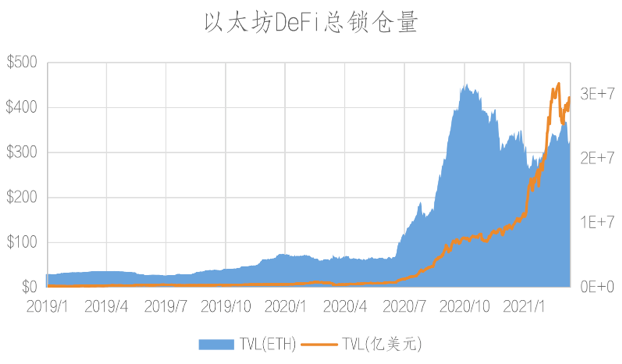 BSC 和 Heco 上的 DeFi 生态究竟如何?让我们拿数据说话