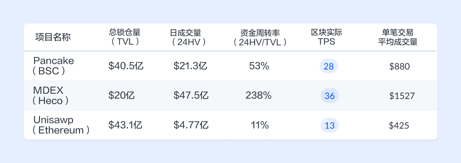 BSC 和 Heco 上的 DeFi 生态究竟如何?让我们拿数据说话