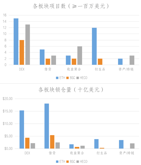 BSC 和 Heco 上的 DeFi 生态究竟如何?让我们拿数据说话