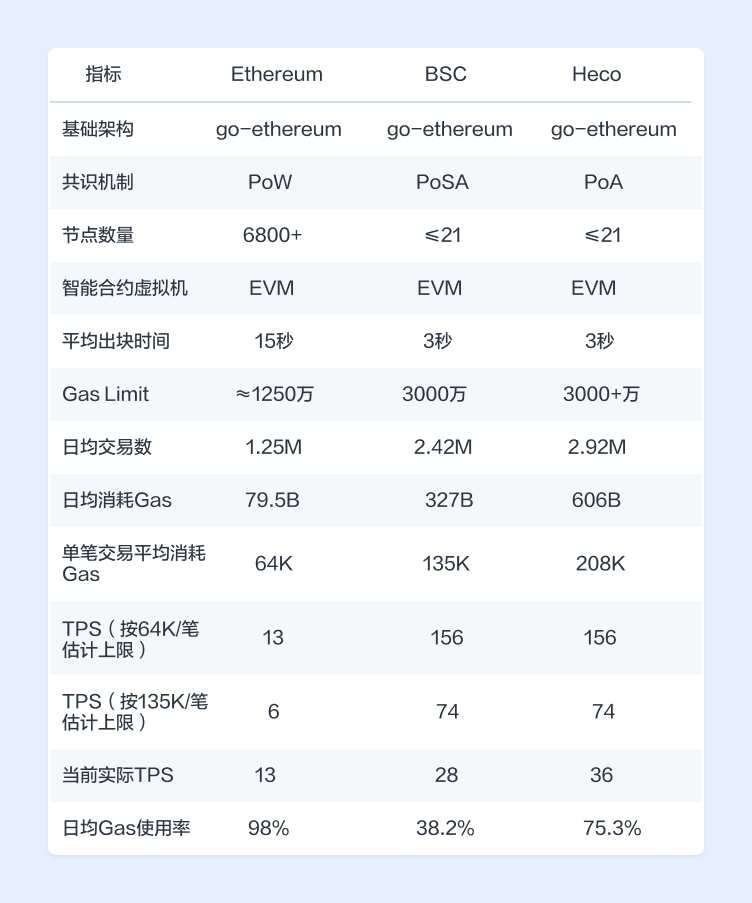 BSC 和 Heco 上的 DeFi 生态究竟如何?让我们拿数据说话