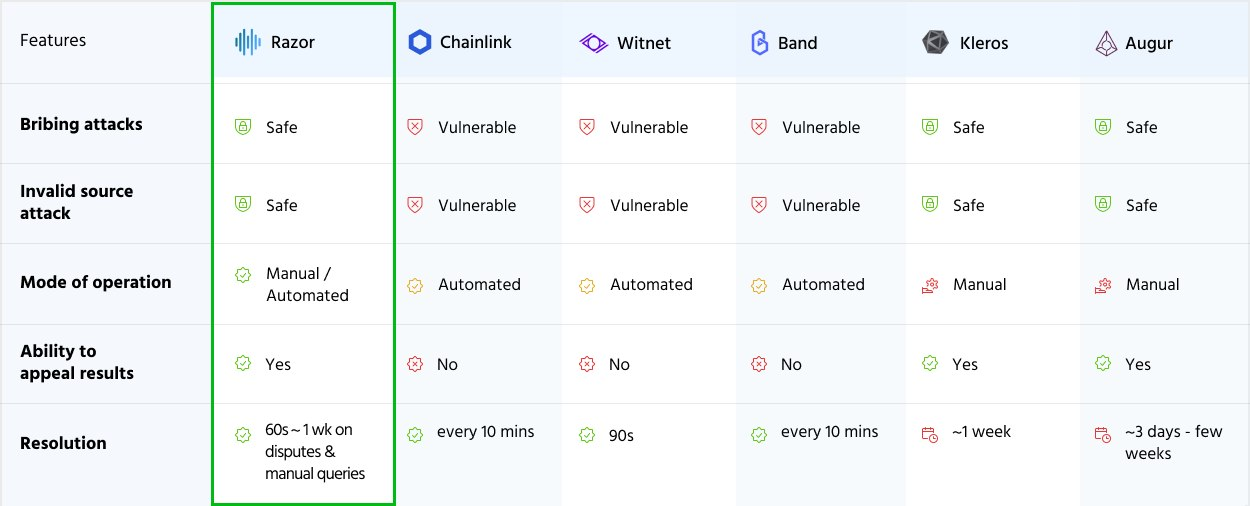三分钟了解去中心化预言机 Razor Network:如何平衡安全性与效率?
