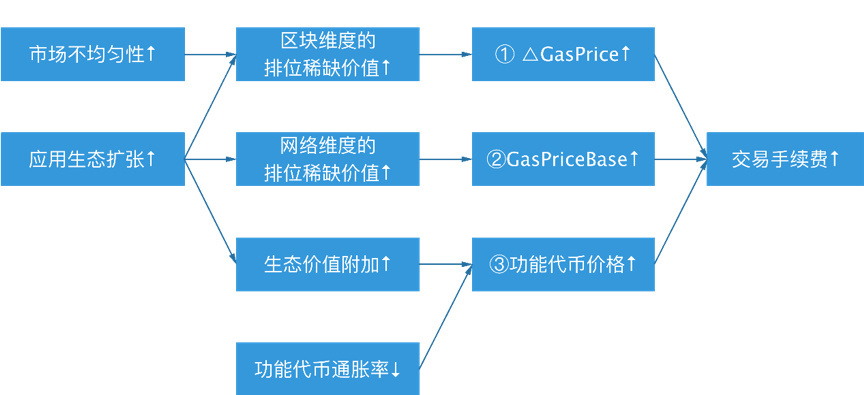 HashKey 曹一新:深度解析以太坊手续费归因模型及上涨逻辑
