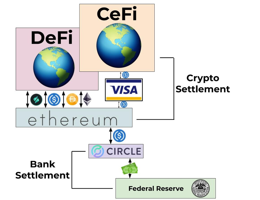 Visa 将在以太坊上结算 USDC 付款,猜猜这意味着什么?