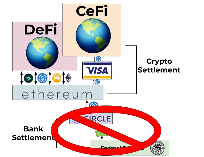 Visa 将在以太坊上结算 USDC 付款,猜猜这意味着什么?