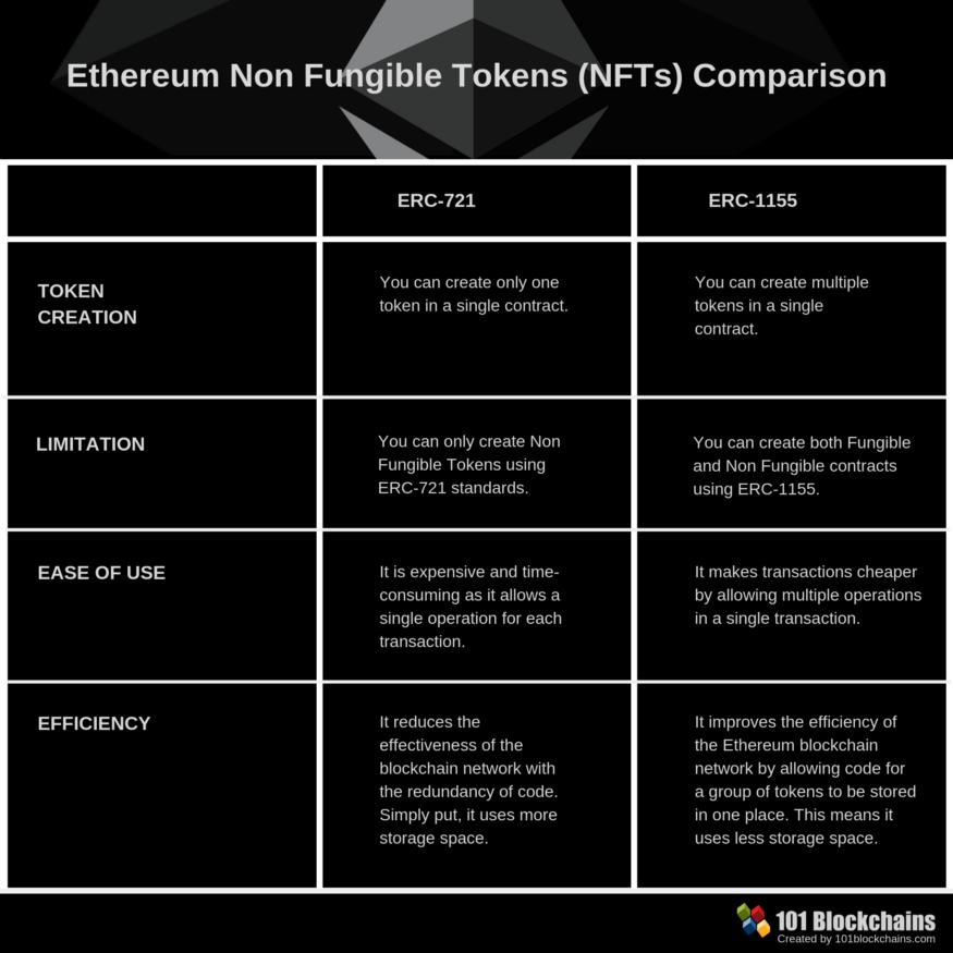 狂热的 NFT 有哪些应用场景?如何用技术实现它?