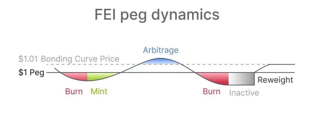 募资 63.9 万 ETH 的 Fei Protocol 遭巨鲸抛售,新型算法稳定币会走向何方?