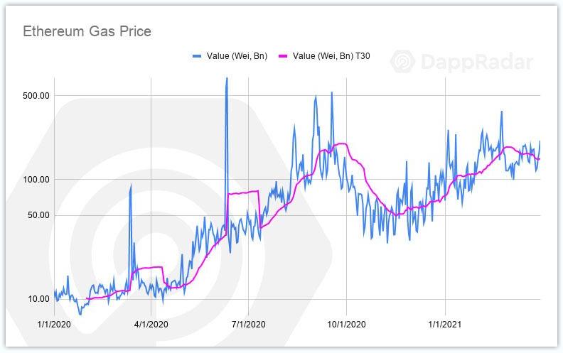 纵览一季度 DApp 发展:币安智能链成最大黑马,NFT 增长迅猛
