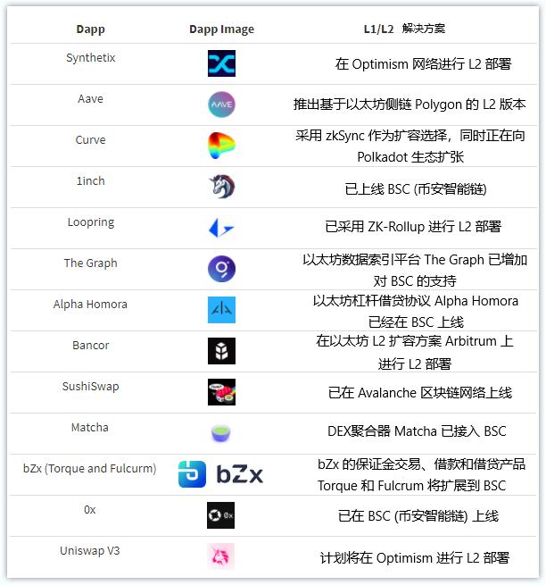纵览一季度 DApp 发展:币安智能链成最大黑马,NFT 增长迅猛