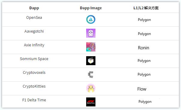 纵览一季度 DApp 发展:币安智能链成最大黑马,NFT 增长迅猛