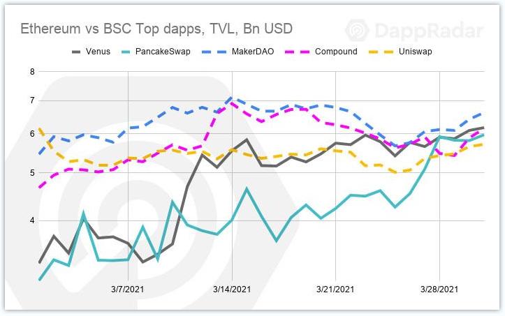纵览一季度 DApp 发展:币安智能链成最大黑马,NFT 增长迅猛